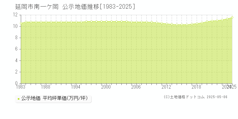 南一ケ岡(延岡市)の公示地価推移グラフ(坪単価)[1983-2025年]