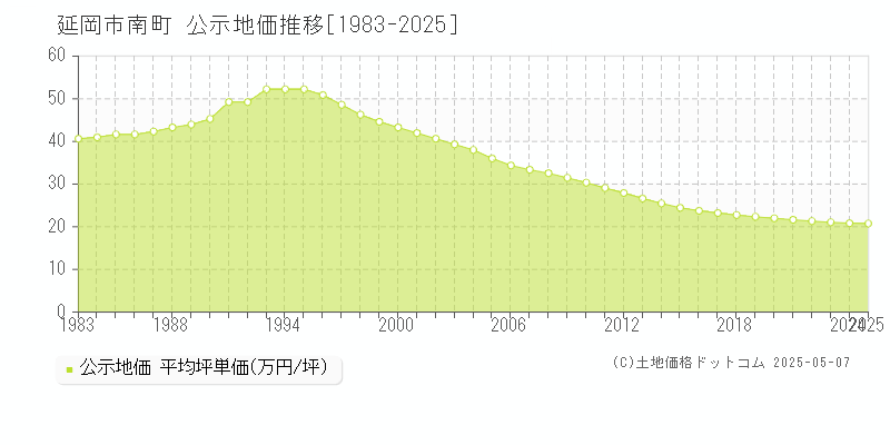 延岡市南町の地価公示推移グラフ 