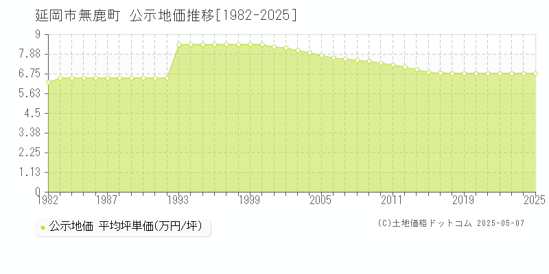 無鹿町(延岡市)の公示地価推移グラフ(坪単価)[1982-2025年]