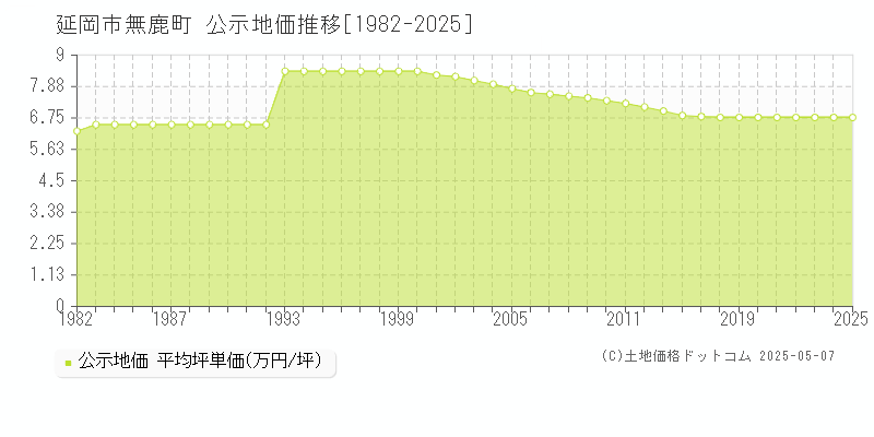 延岡市無鹿町の地価公示推移グラフ 