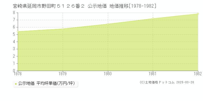 宮崎県延岡市野田町５１２６番２ 公示地価 地価推移[1978-1982]