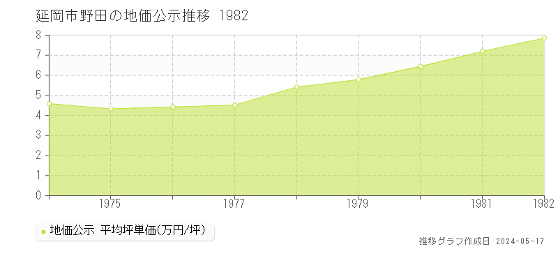 延岡市野田の地価公示推移グラフ 