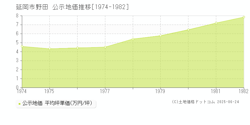 野田(延岡市)の公示地価推移グラフ(坪単価)[1974-1982年]