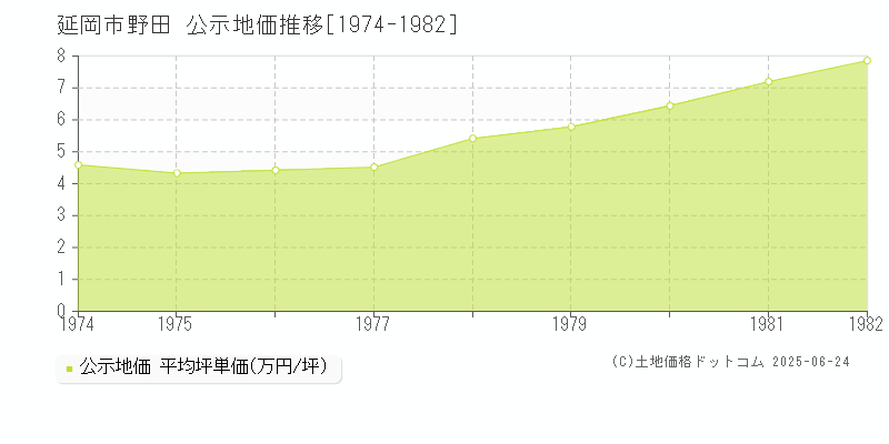 延岡市野田の地価公示推移グラフ 