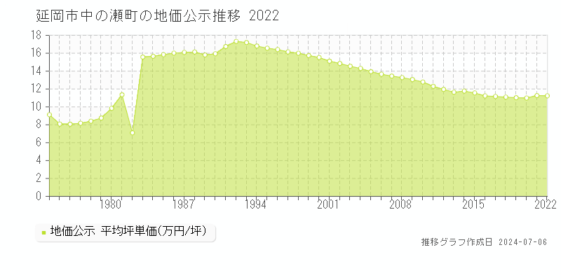 延岡市中の瀬町の地価公示推移グラフ 
