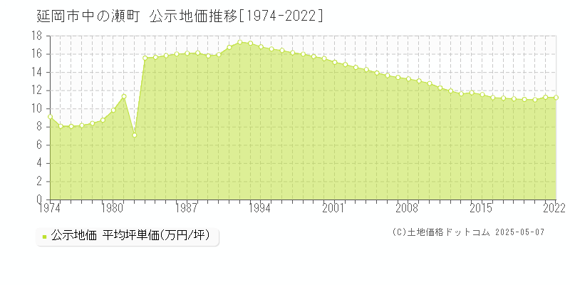 中の瀬町(延岡市)の公示地価推移グラフ(坪単価)[1974-2022年]