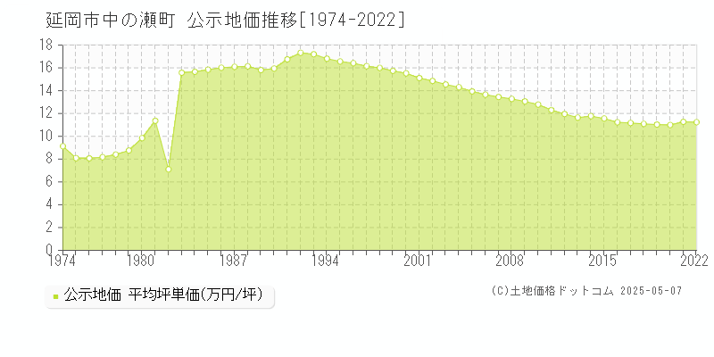 延岡市中の瀬町の地価公示推移グラフ 