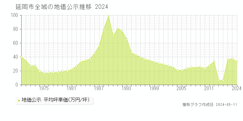 延岡市全域の地価公示推移グラフ 