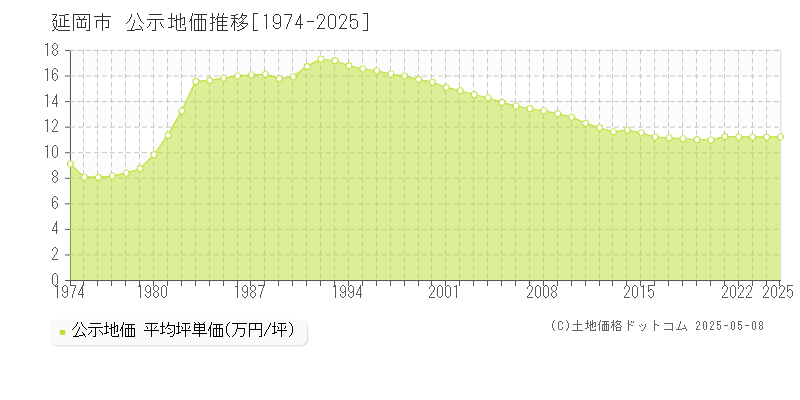 全域(延岡市)の公示地価推移グラフ(坪単価)[1974-2025年]