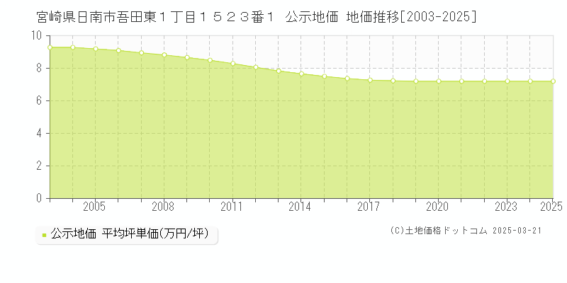 宮崎県日南市吾田東１丁目１５２３番１ 公示地価 地価推移[2003-2025]