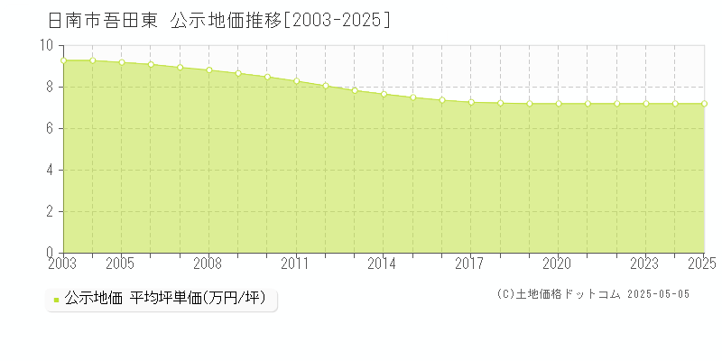 吾田東(日南市)の公示地価推移グラフ(坪単価)[2003-2025年]