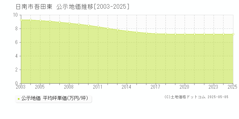 日南市吾田東の地価公示推移グラフ 