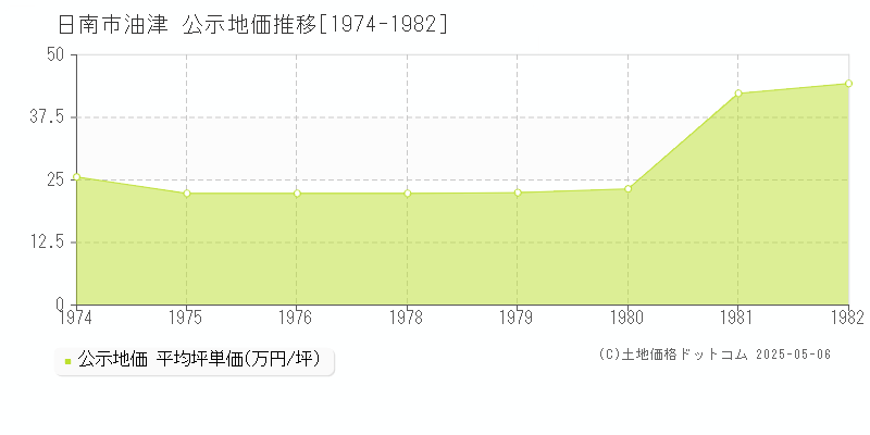 油津(日南市)の公示地価推移グラフ(坪単価)[1974-1982年]