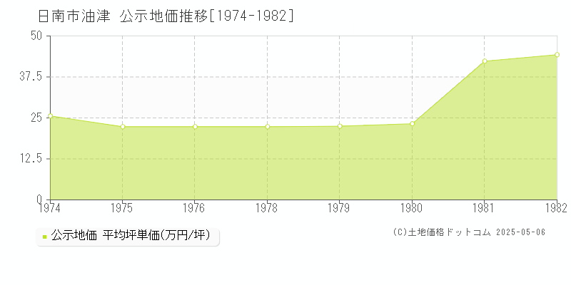 日南市油津の地価公示推移グラフ 