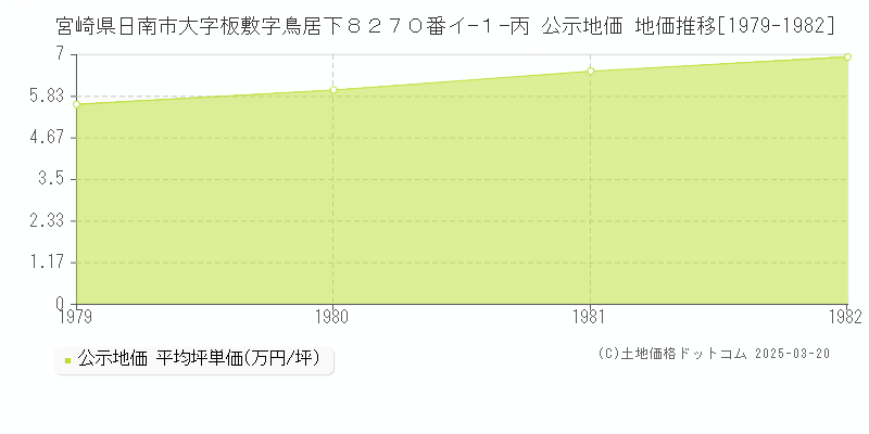 宮崎県日南市大字板敷字鳥居下８２７０番イ−１−丙 公示地価 地価推移[1979-1982]