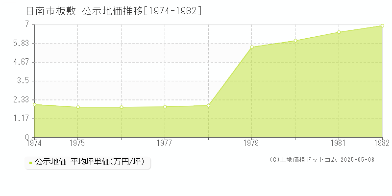 板敷(日南市)の公示地価推移グラフ(坪単価)[1974-1982年]