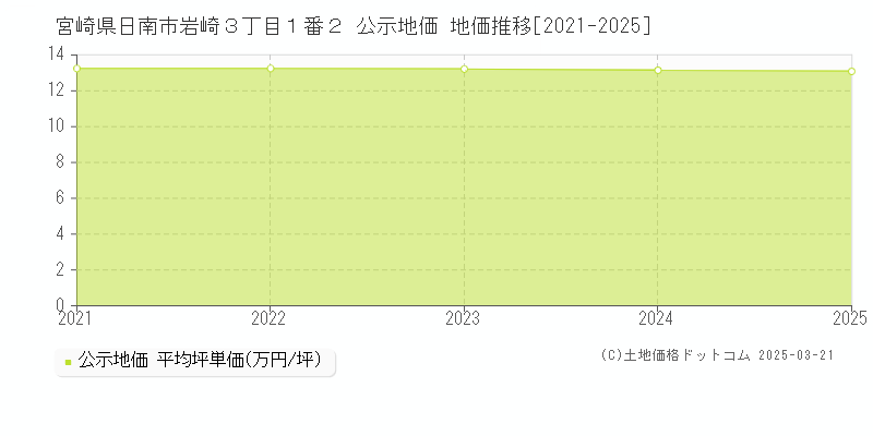 宮崎県日南市岩崎３丁目１番２ 公示地価 地価推移[2021-2025]
