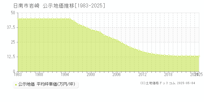 岩崎(日南市)の公示地価推移グラフ(坪単価)[1983-2025年]