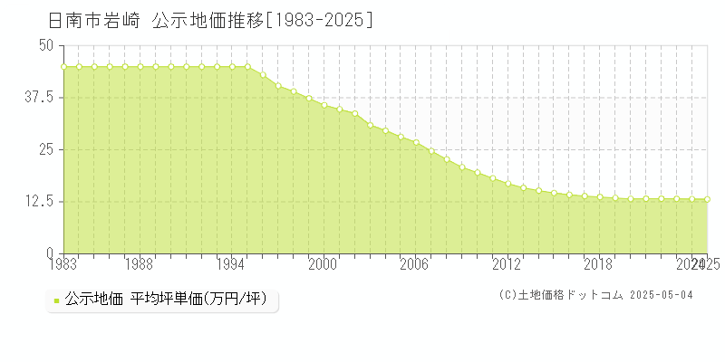 日南市岩崎の地価公示推移グラフ 