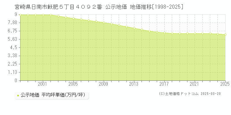 宮崎県日南市飫肥５丁目４０９２番 公示地価 地価推移[1998-2025]