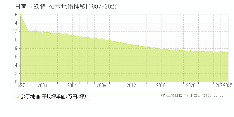 飫肥(日南市)の公示地価推移グラフ(坪単価)[1997-2025年]