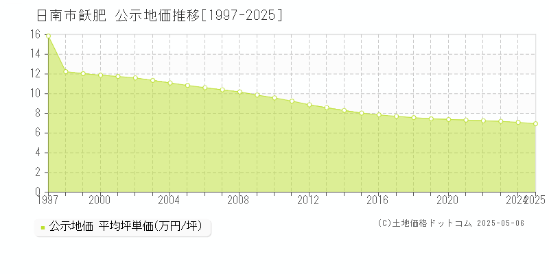 日南市飫肥の地価公示推移グラフ 