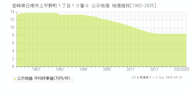 宮崎県日南市上平野町１丁目１０番９ 公示地価 地価推移[1982-2025]