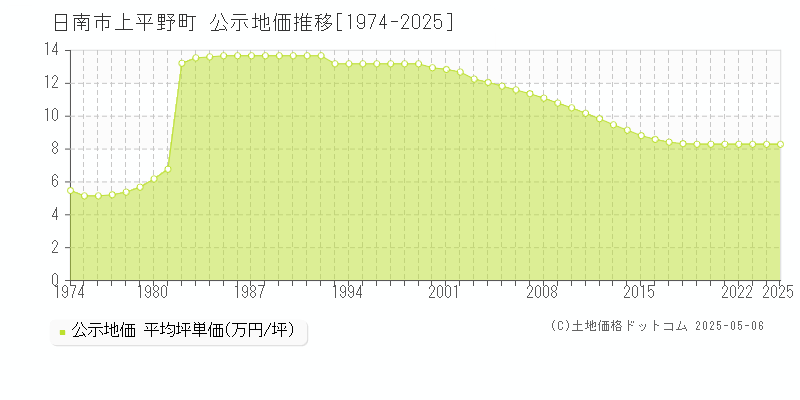 上平野町(日南市)の公示地価推移グラフ(坪単価)[1974-2025年]