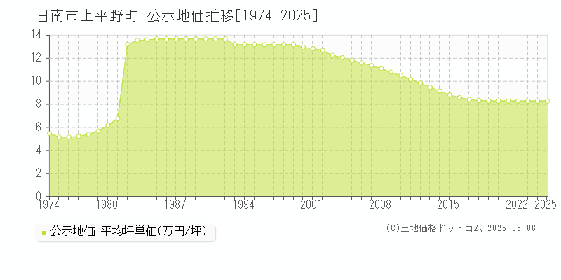 日南市上平野町の地価公示推移グラフ 