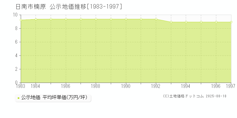 楠原(日南市)の公示地価推移グラフ(坪単価)[1983-1997年]