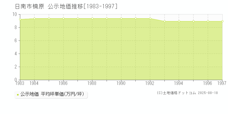 日南市楠原の地価公示推移グラフ 