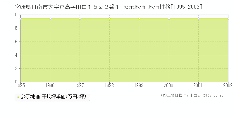 宮崎県日南市大字戸高字田口１５２３番１ 公示地価 地価推移[1995-2002]