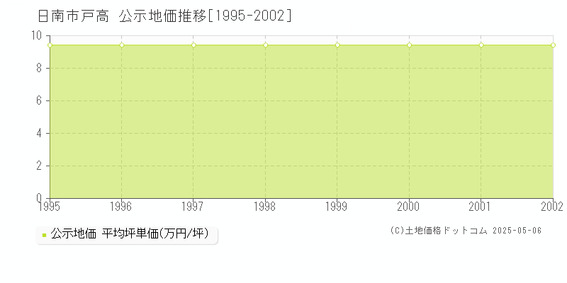 戸高(日南市)の公示地価推移グラフ(坪単価)[1995-2002年]