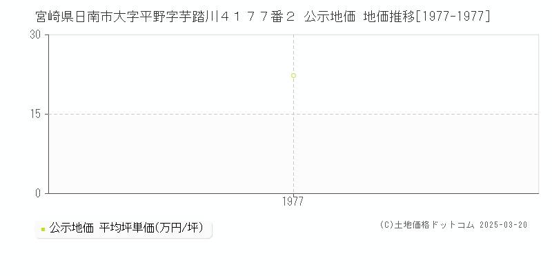 宮崎県日南市大字平野字芋踏川４１７７番２ 公示地価 地価推移[1977-1977]