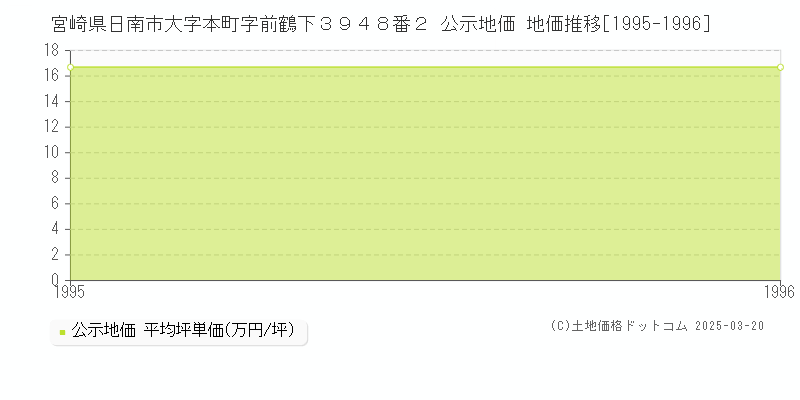 宮崎県日南市大字本町字前鶴下３９４８番２ 公示地価 地価推移[1995-1996]