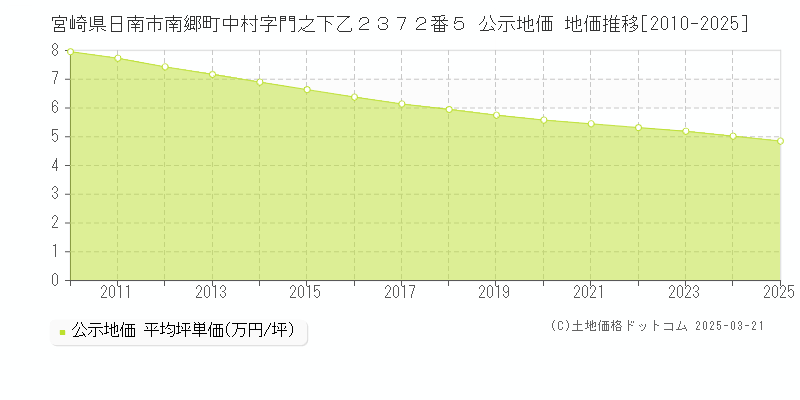 宮崎県日南市南郷町中村字門之下乙２３７２番５ 公示地価 地価推移[2010-2025]