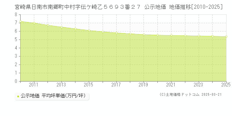 宮崎県日南市南郷町中村字伝ケ崎乙５６９３番２７ 公示地価 地価推移[2010-2025]