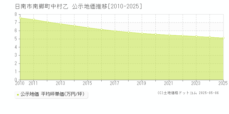 南郷町中村乙(日南市)の公示地価推移グラフ(坪単価)[2010-2025年]