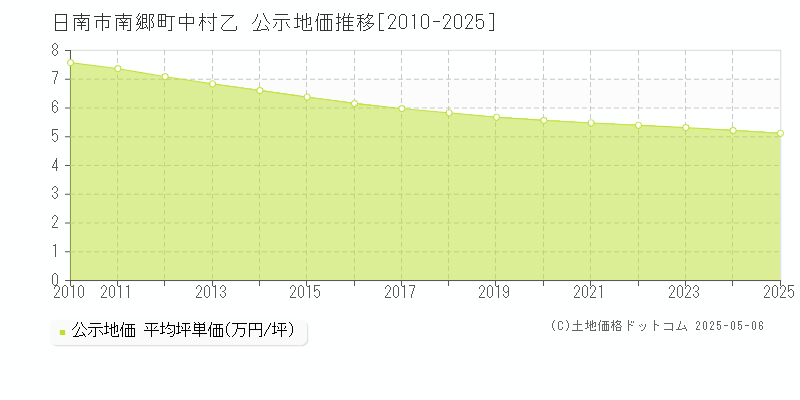 日南市南郷町中村乙の地価公示推移グラフ 