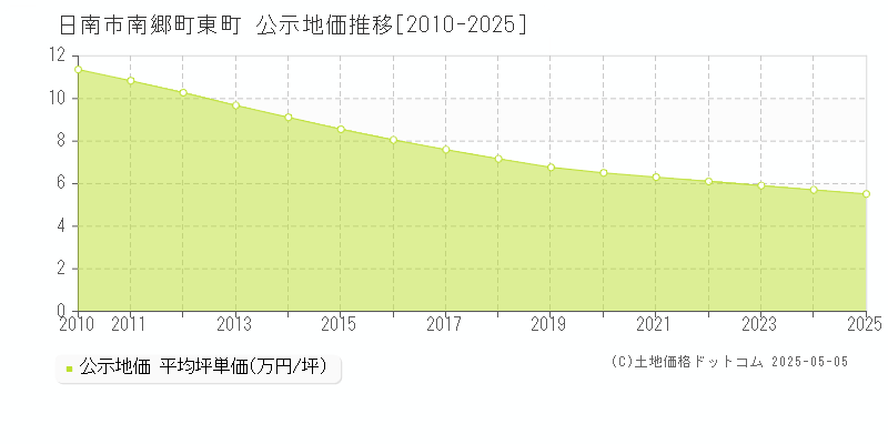 南郷町東町(日南市)の公示地価推移グラフ(坪単価)[2010-2025年]