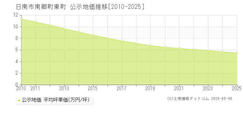 日南市南郷町東町の地価公示推移グラフ 