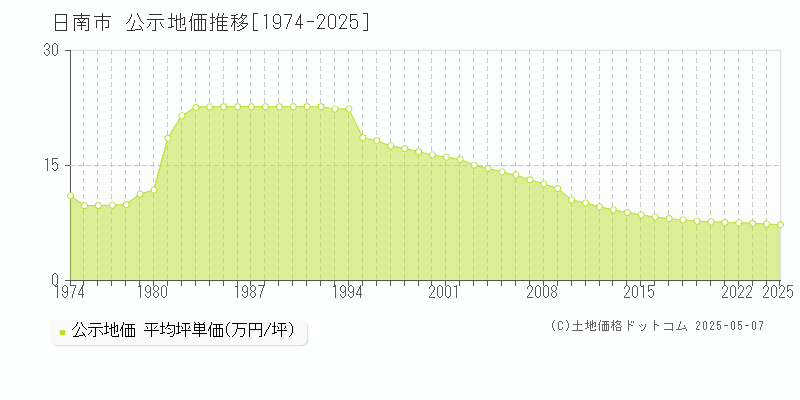 日南市(宮崎県)の公示地価推移グラフ(坪単価)[1974-2025年]