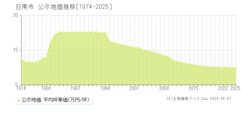 日南市の地価公示推移グラフ 