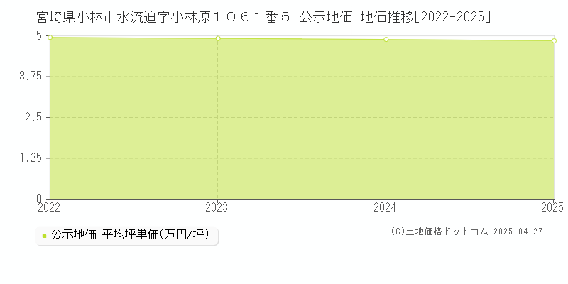 宮崎県小林市水流迫字小林原１０６１番５ 公示地価 地価推移[2022-2025]
