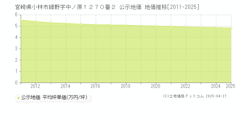 宮崎県小林市細野字中ノ原１２７０番２ 公示地価 地価推移[2011-2025]