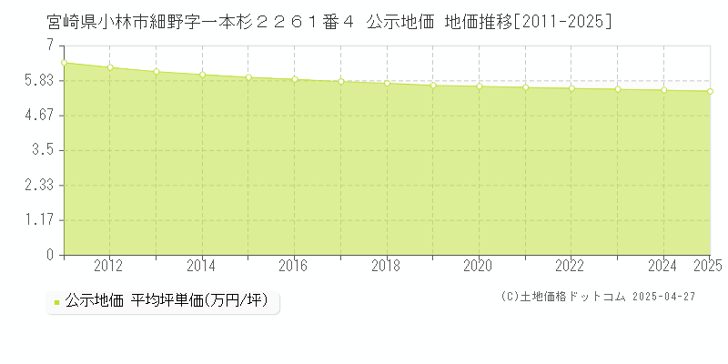 宮崎県小林市細野字一本杉２２６１番４ 公示地価 地価推移[2011-2025]