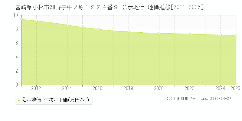 宮崎県小林市細野字中ノ原１２２４番９ 公示地価 地価推移[2011-2025]