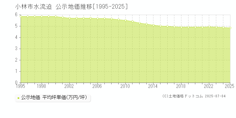 水流迫(小林市)の公示地価推移グラフ(坪単価)[1995-2025年]