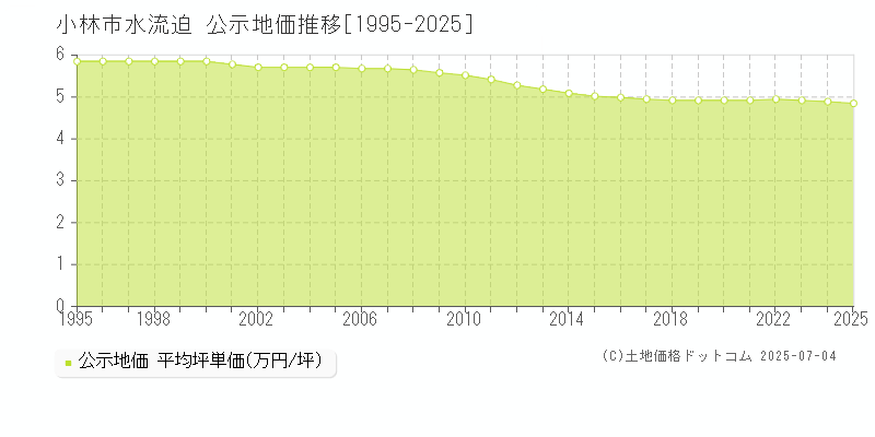 小林市水流迫の地価公示推移グラフ 