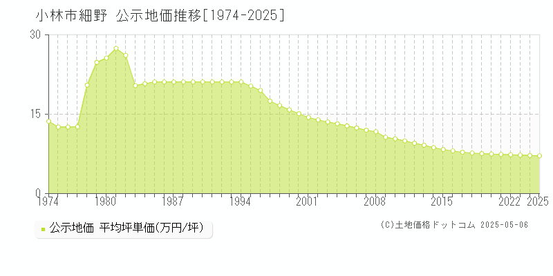 細野(小林市)の公示地価推移グラフ(坪単価)[1974-2025年]
